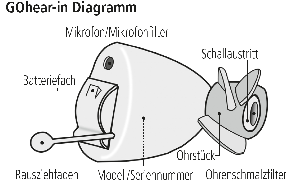 Wettingen Langenstein Apotheke Bild Hörgerät im Ohr Diagramm